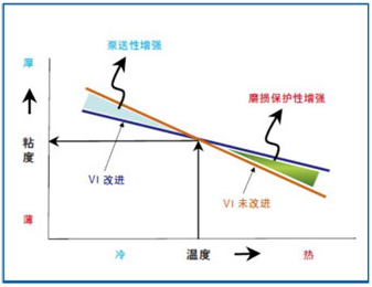 什么液压油才是品性最好的