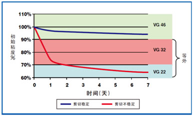 什么液压油才是品性最好的
